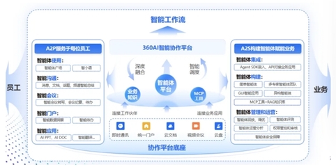 360智語入選企業級AI Agent應用TOP50，以人工智能基礎軟件助推“人工智能+”戰略落地